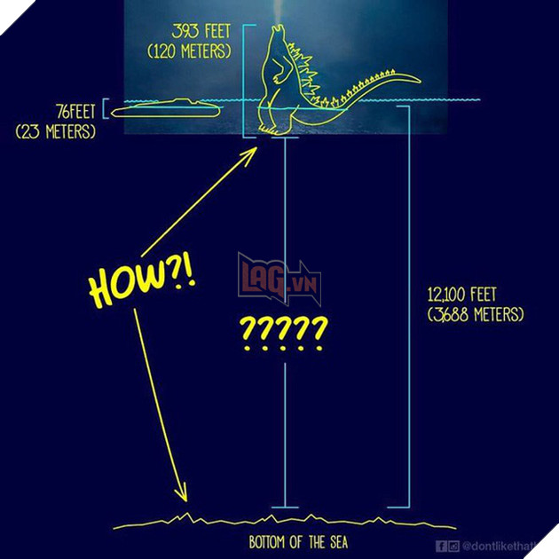 Làm sao mà Godzilla cao 120 mét lại có thể nổi giữa đại dương sâu cả nghìn mét như thế? 2