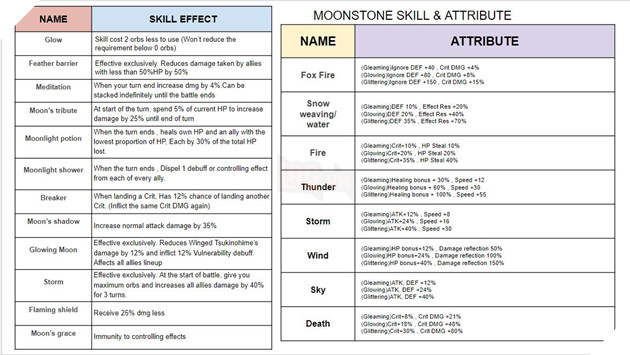 Âm Dương Sư: Hướng dẫn Siêu Quỷ Vương Nguyệt Chi Vũ Cơ với đội hình sát thương cao nhất 7
