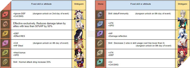 Âm Dương Sư: Hướng dẫn Siêu Quỷ Vương Nguyệt Chi Vũ Cơ với đội hình sát thương cao nhất 6