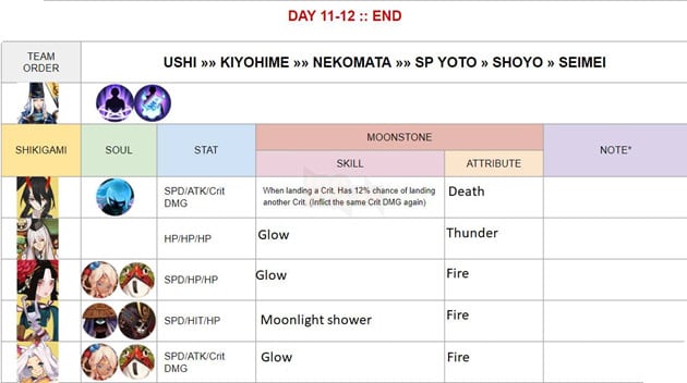 Âm Dương Sư: Hướng dẫn Siêu Quỷ Vương Nguyệt Chi Vũ Cơ với đội hình sát thương cao nhất 15