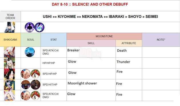 Âm Dương Sư: Hướng dẫn Siêu Quỷ Vương Nguyệt Chi Vũ Cơ với đội hình sát thương cao nhất 14