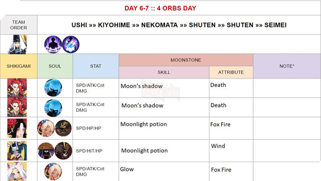 Âm Dương Sư: Hướng dẫn Siêu Quỷ Vương Nguyệt Chi Vũ Cơ với đội hình sát thương cao nhất 13