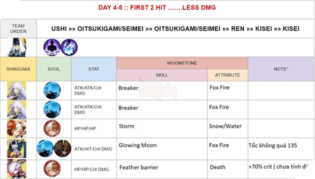 Âm Dương Sư: Hướng dẫn Siêu Quỷ Vương Nguyệt Chi Vũ Cơ với đội hình sát thương cao nhất 12