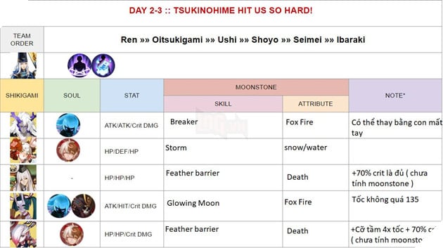Âm Dương Sư: Hướng dẫn Siêu Quỷ Vương Nguyệt Chi Vũ Cơ với đội hình sát thương cao nhất 11