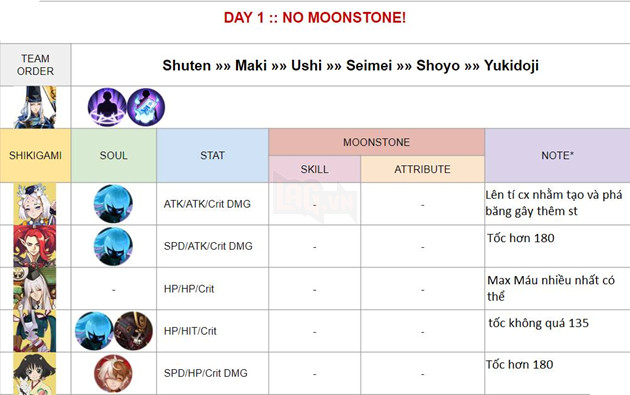 Âm Dương Sư: Hướng dẫn Siêu Quỷ Vương Nguyệt Chi Vũ Cơ với đội hình sát thương cao nhất 10