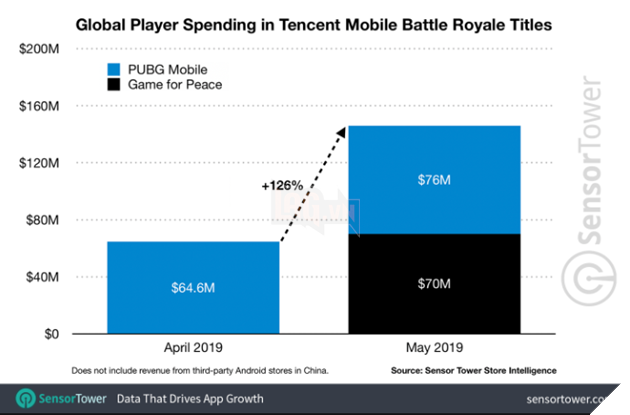 PUBG Mobile - Game of Peace của Tencent trở thành tựa game có doanh thu hàng đầu thế giới vào tháng 5 2