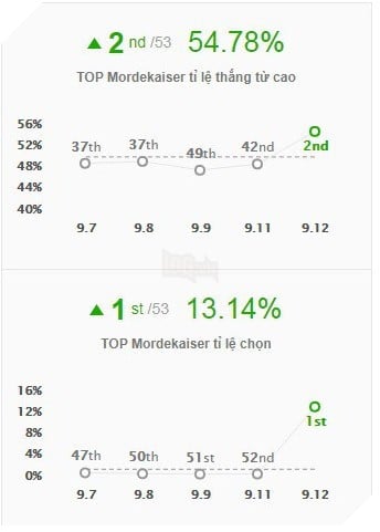 LMHT: Riot Games nerf nóng Mordekaiser vì mạnh quá sức tưởng tượng, tỷ lệ thắng hẳn 55%
