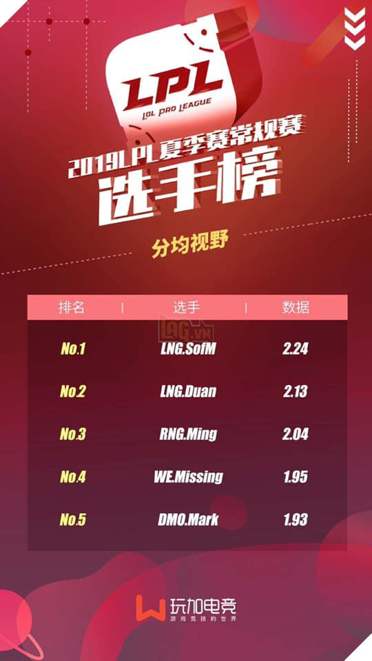 LMHT: SofM chính là người Đi rừng xuất sắc nhất tại LPL Mùa Hè 2019 2