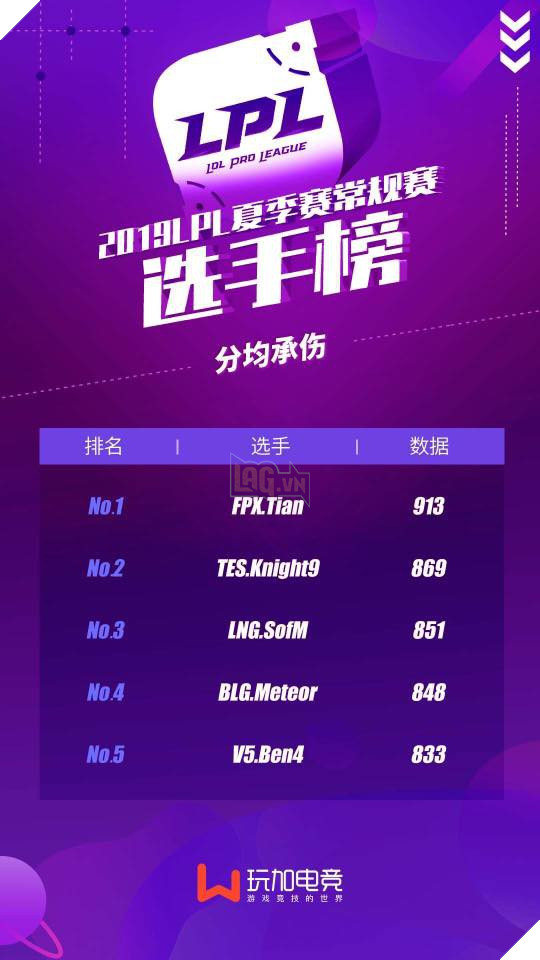 LMHT: SofM chính là người Đi rừng xuất sắc nhất tại LPL Mùa Hè 2019 4