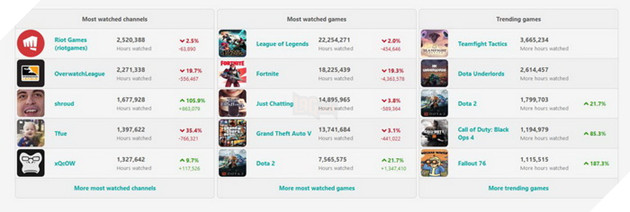 Chế độ Đấu Trường Chân Lý của LMHT đang có lượng người xem live cao nhất Twitch hiện tại 2