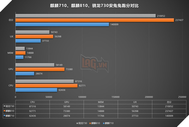 Chipset Kirin 810 đạt 237 ngàn điểm trên AnTuTu
