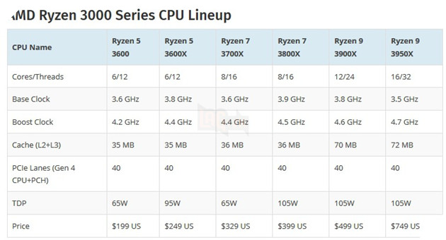 Rò rỉ điểm số AMD Ryzen 7 3800X - CPU 8 nhân  4