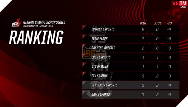 VCS Mùa Hè 2019: GAM là cái tên gây thất vọng nhất, LK, FL và DBL thể hiện sự vượt trội của mình với đối thủ