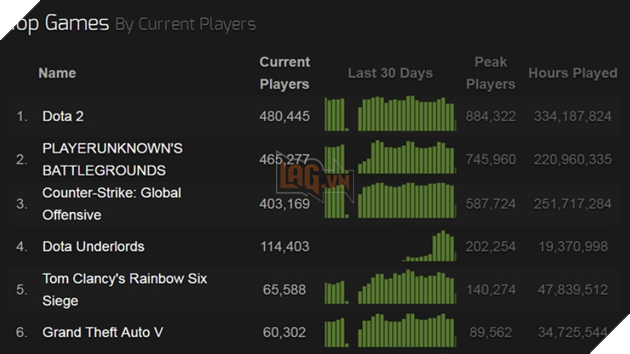 Tựa game Dota Underlords đứng thứ 4 trên Steam với 200 nghìn người chơi cùng lúc  2