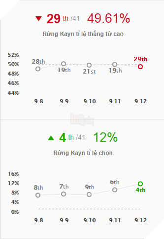 LMHT: Xuất hiện vị tướng chưa từng bị nerf, thậm chí còn được buff tận 7 lần 3