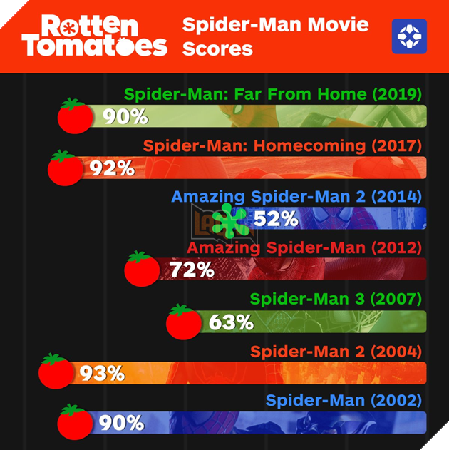 Spider-Man: Far From Home: Kết thúc hoàn hảo Phase 3 của MCU 4