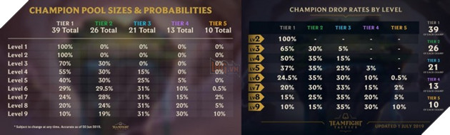 Đấu Trường Chân Lý - Bản cập nhật lớn đầu tiên - Ra mắt Beta Pass và buff tướng bậc 5