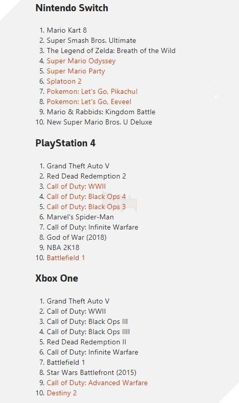 GTA V xứng đáng danh hiệu Vua Game khi đứng đầu danh sách bán chạy nhất thế giới 2