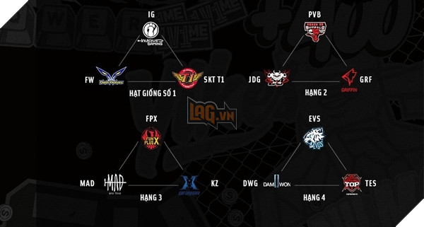 LMHT: Thể thức của Rift Rivals 2019 có thể khiến cho DBL và EVOS gặp bất lợi lớn