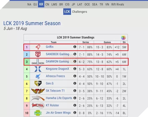 LMHT: Thể thức của Rift Rivals 2019 có thể khiến cho DBL và EVOS gặp bất lợi lớn 2