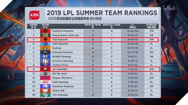 LMHT: Thể thức của Rift Rivals 2019 có thể khiến cho DBL và EVOS gặp bất lợi lớn 3