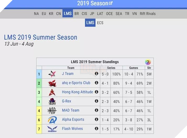 LMHT: Thể thức của Rift Rivals 2019 có thể khiến cho DBL và EVOS gặp bất lợi lớn 5