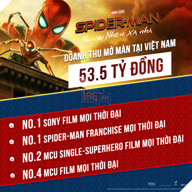 Spider-Man: Far From Home ra mắt rực rỡ tại quê nhà, phá đảo phòng vé Việt