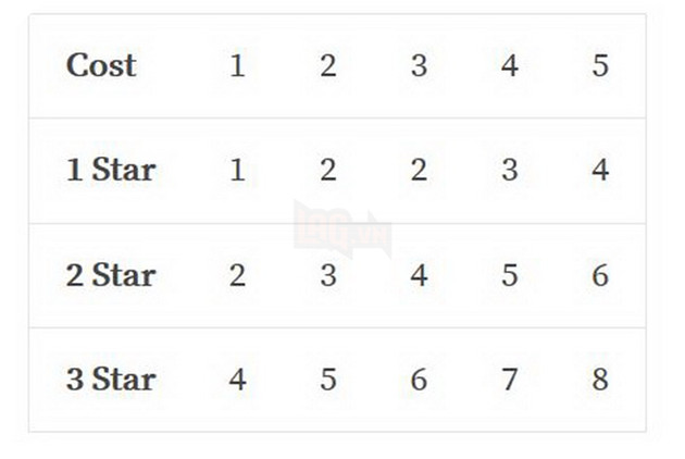 Đấu Trường Chân Lý: Cách tính sát thương cuối trận mà bạn phải nhận khi thua Vòng hoặc hết giờ 3