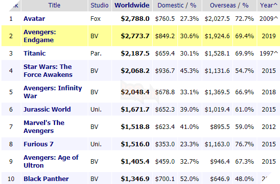 Hé lộ mức cát xê của dàn diễn viên Avengers: Endgame, nhìn ai cũng thấy nghìn tỷ cả