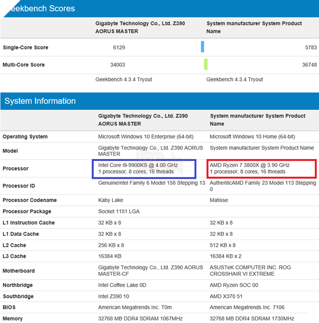 Intel Core i9-9900KS phải chào thua trước AMD Ryzen 7 3800X 2