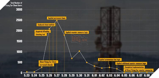 PUBG đang phát triển công nghệ chống gian lận trong game  2