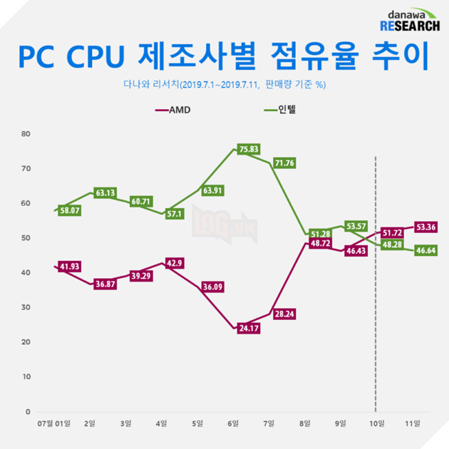 Thị phần chip Ryzen của AMD vượt mặt Intel tại nhiều thị trường lớn ở Châu Á 2