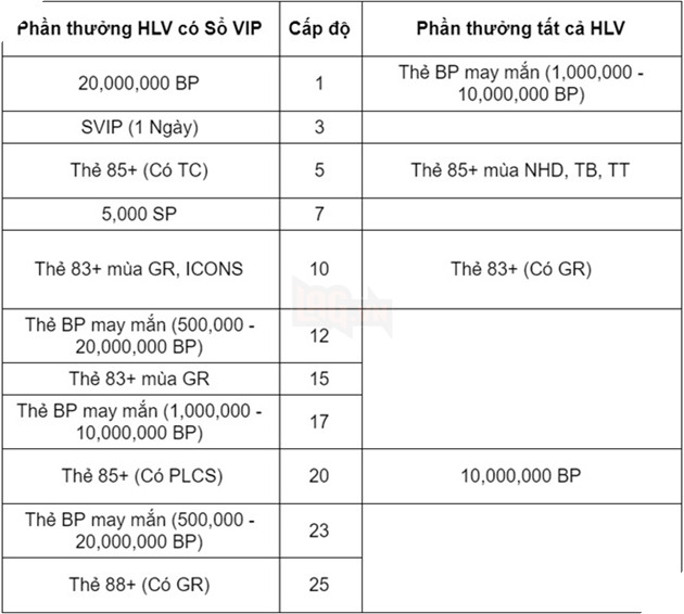 FIFA Online 4: Hướng dẫn sử dụng Sổ tay Huấn Luyện Viên Mùa 1 hiệu quả và nhiều quà nhất 4