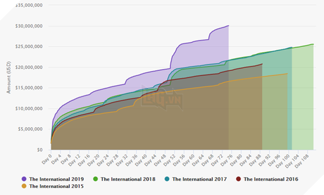 DOTA 2: Tiền thưởng của TI9 cán mốc kỷ lục, lên đến 700 tỉ đồng chứ không đùa 2