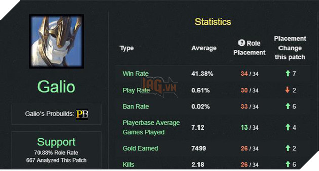 LMHT: Galio liên tục bị nerf và phế đến nỗi game thủ phải than trời