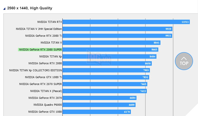Lộ điểm Benchmark card màn hình Nvidia GeForce RTX 2080 Super với giá chỉ 699 USD 2