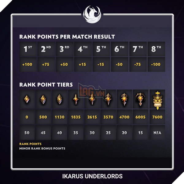 Dota Underlords: Các thay đổi về hệ thống Rank xếp hạng và ghép đối thủ sắp xuất hiện 2