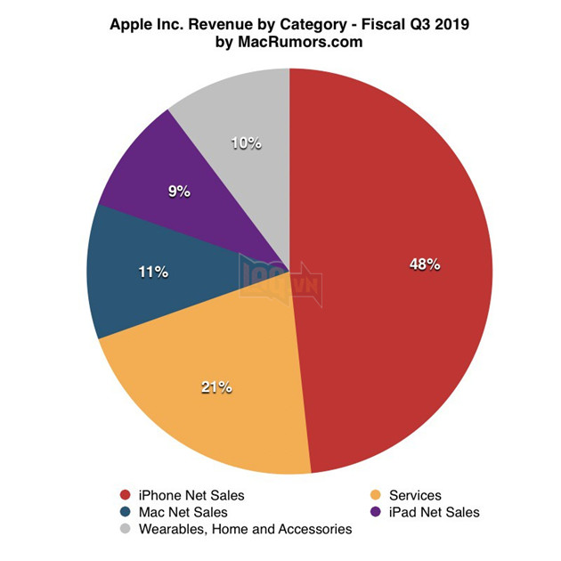 Apple: Doanh thu Q3/2019 cao nhất lịch sử 2