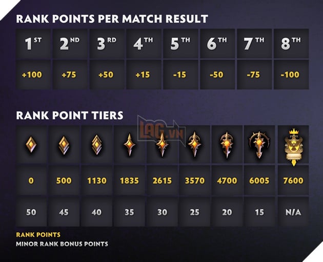 Dota Underlords: Chi tiết bản cập nhật 2/8 - Hệ thống xếp hạng mới cùng Alliance thay đổi hoàn toàn 2