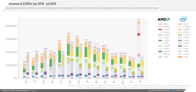 AMD đạt doanh số vượt trội hơn Intel chỉ với con chip Ryzen 7 3700X