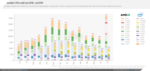 AMD đạt doanh số vượt trội hơn Intel chỉ với con chip Ryzen 7 3700X 2