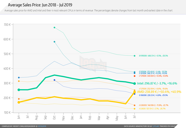 AMD đạt doanh số vượt trội hơn Intel chỉ với con chip Ryzen 7 3700X 3