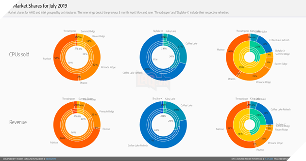 AMD đạt doanh số vượt trội hơn Intel chỉ với con chip Ryzen 7 3700X 4