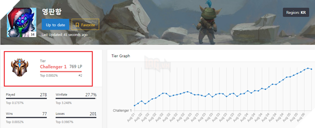 Đấu Trường Chân Lý: Tổng hợp những tướng được các cao Thủ top 1 tin dùng trong bản 9.15 2