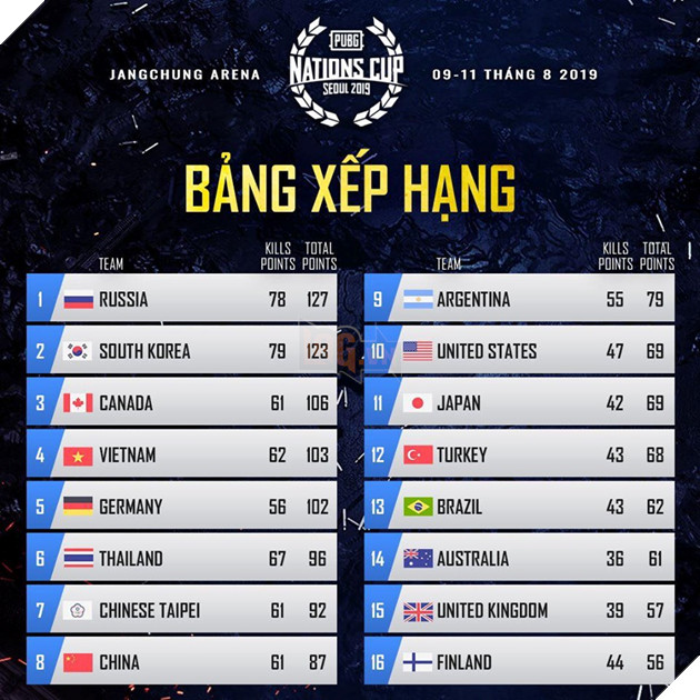 PUBG Nations Cup 2019: Tuyển Việt Nam giành top 4 và đem lại người xem nhiều màn trình diễn đầy thuyết phục 2