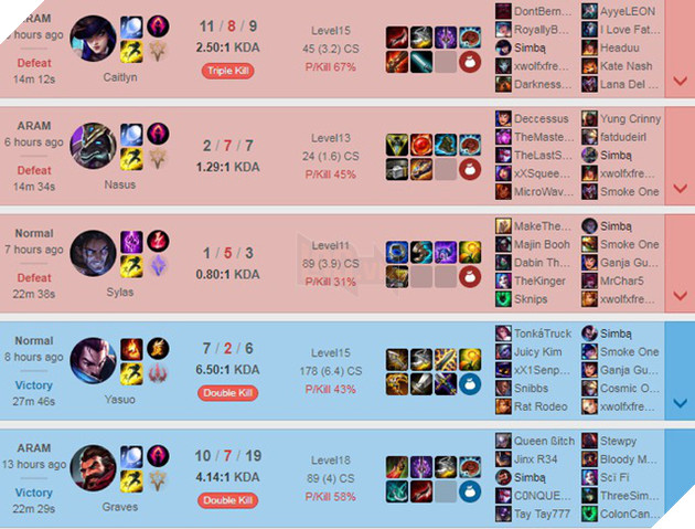 Xuất hiện game thủ trâu bò nhất LMHT, chơi gần 13.000 giờ nhưng vẫn rank Vàng 4