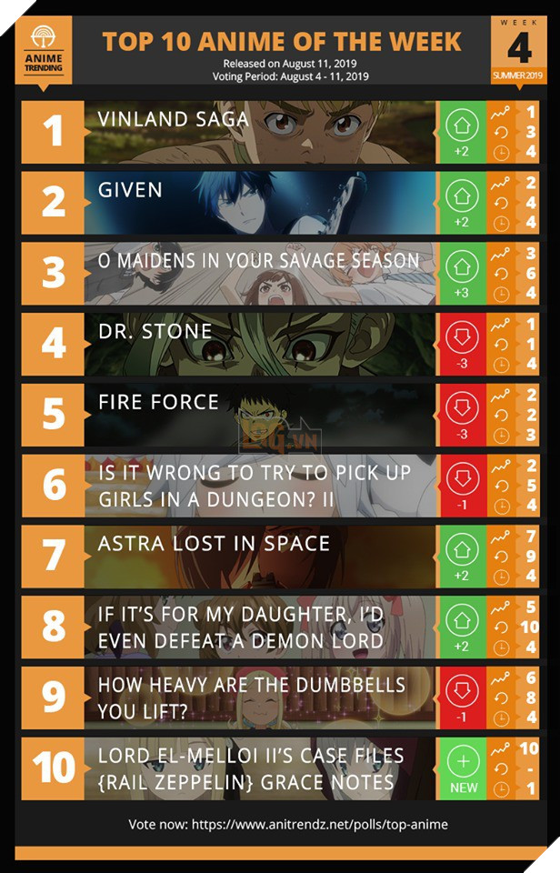 Top 10 Anime đáng xem nhất tuần qua, Dr.Stone rớt hạng thê thảm