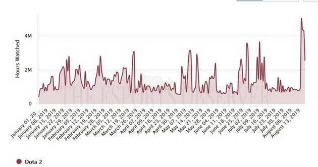 Dota 2 đứng đầu Twitch với hơn 18 triệu giờ xem, Đấu Trường Chân Lý giảm nhiệt cực mạnh 3