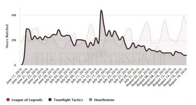 Dota 2 đứng đầu Twitch với hơn 18 triệu giờ xem, Đấu Trường Chân Lý giảm nhiệt cực mạnh 5