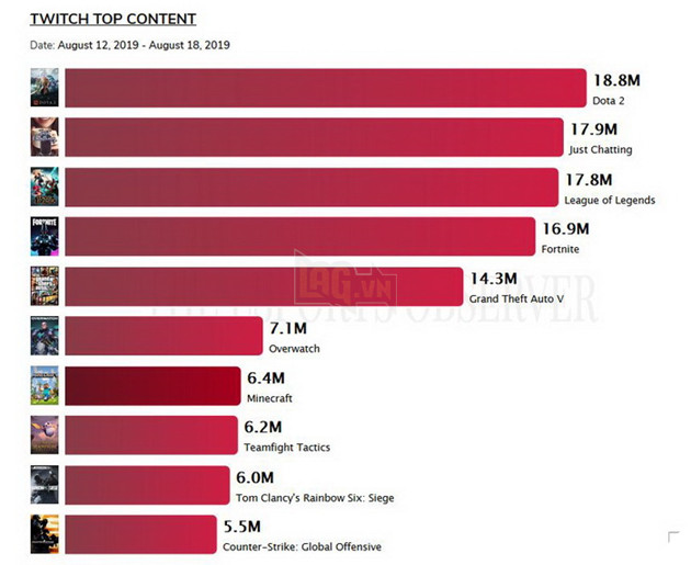 Dota 2 đứng đầu Twitch với hơn 18 triệu giờ xem, Đấu Trường Chân Lý giảm nhiệt cực mạnh 2